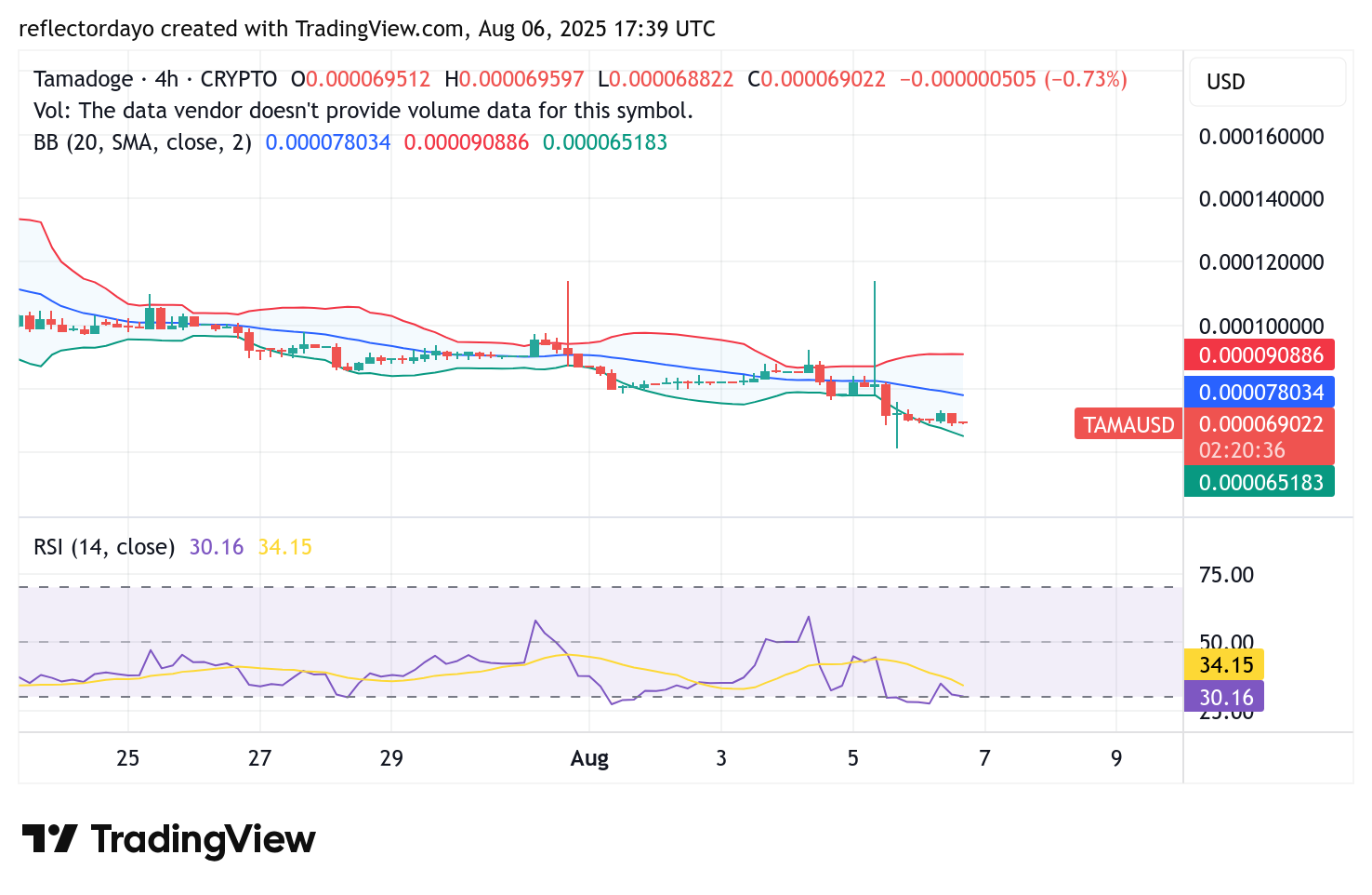 Tamadoge (TAMA/USD) Bulls Hold Firm at $0.00007 Support Amid Bearish Pressure