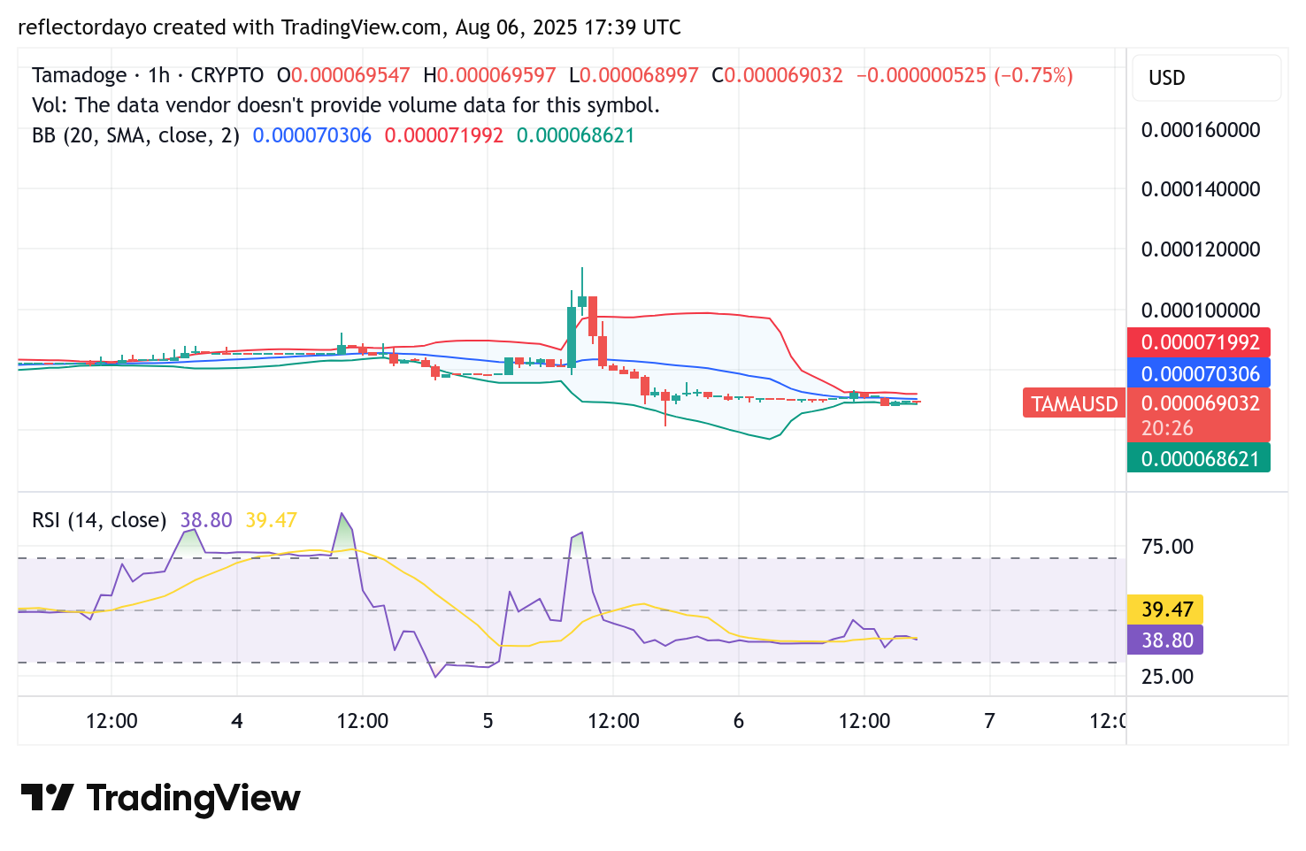 Tamadoge (TAMA/USD) Bulls Hold Firm at $0.00007 Support Amid Bearish Pressure