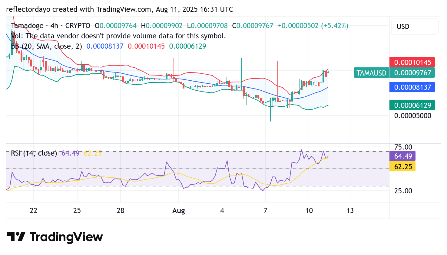 Tamadoge (TAMA/USD) Price Surges, Encounters Resistance at $0.0001