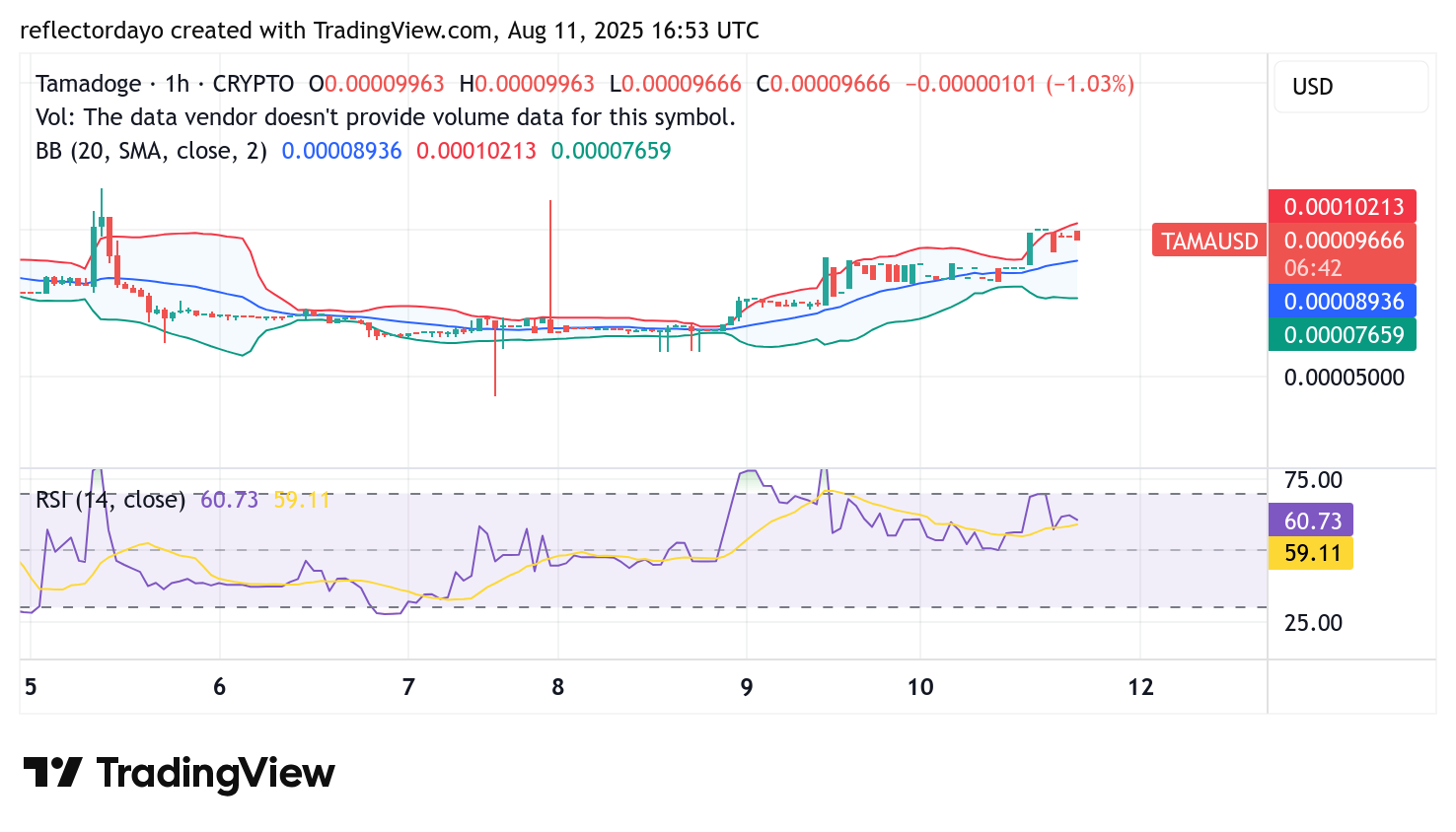Tamadoge (TAMA/USD) Price Surges, Encounters Resistance at $0.0001