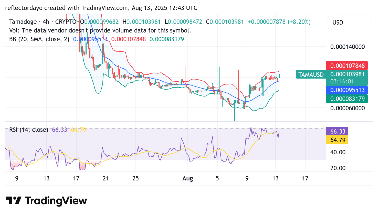 Tamadoge (TAMA/USD) Price Surges but Faces Resistance at $0.0001