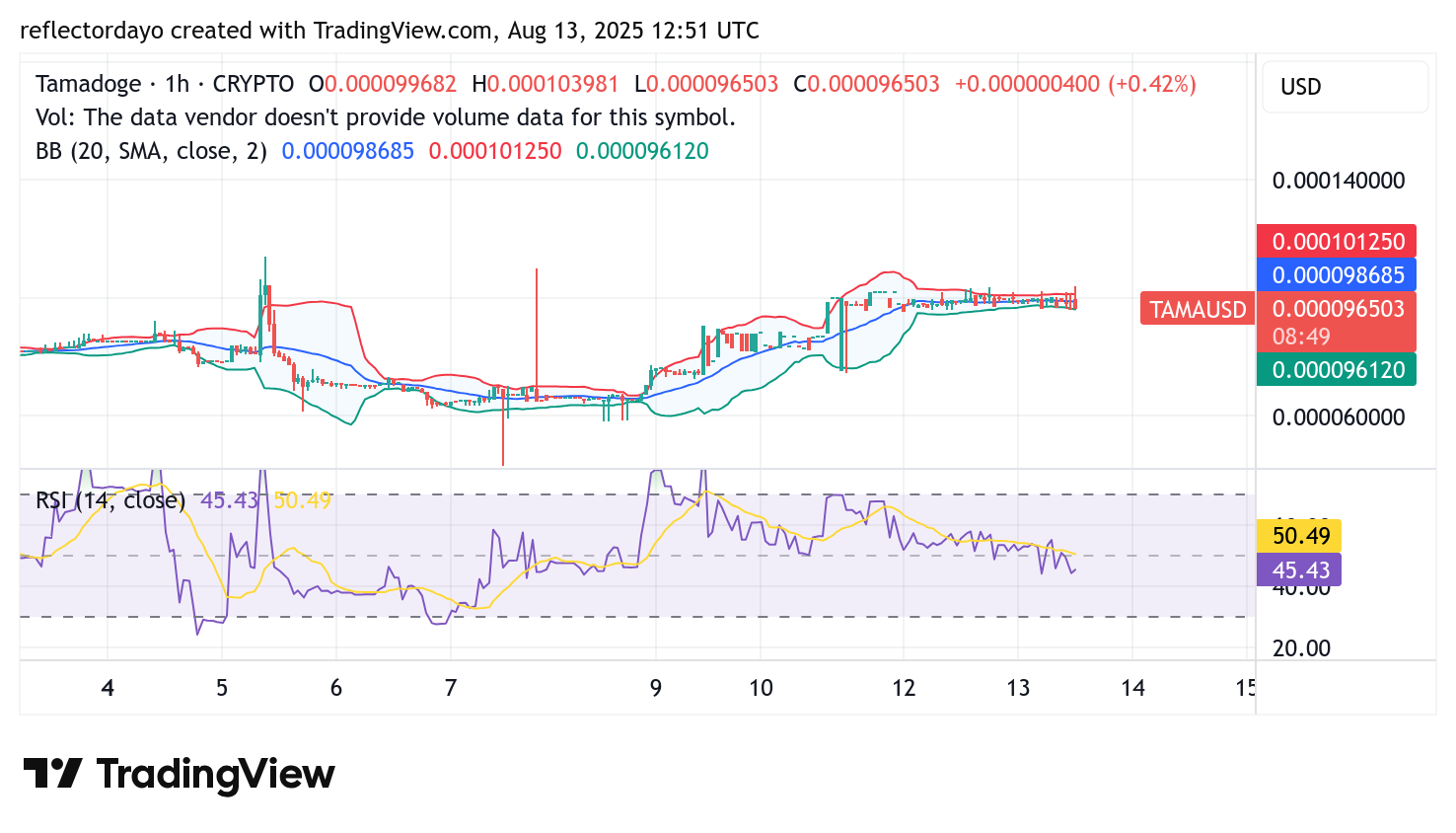 Tamadoge (TAMA/USD) Price Surges but Faces Resistance at $0.0001