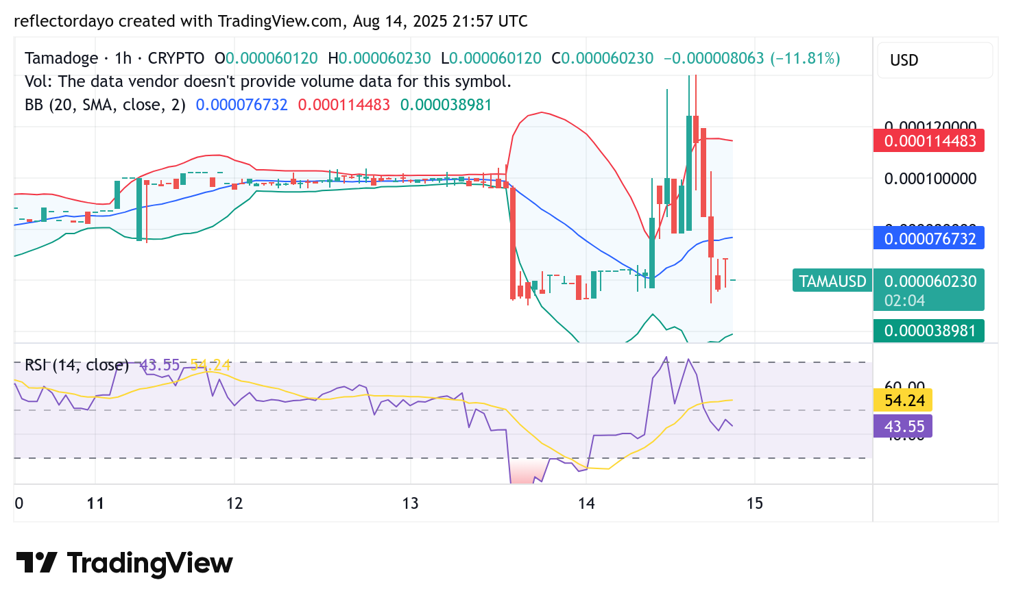 Tamadoge (TAMA/USD) Regroups at $0.00006 Price Level for Potential Bullish Continuation