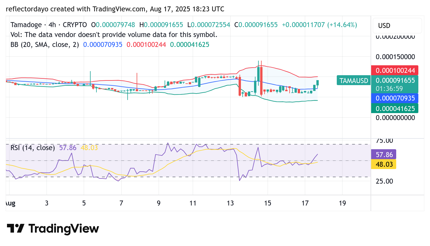Tamadoge (TAMA/USD) Breaks Above $0.0008 Resistance Level