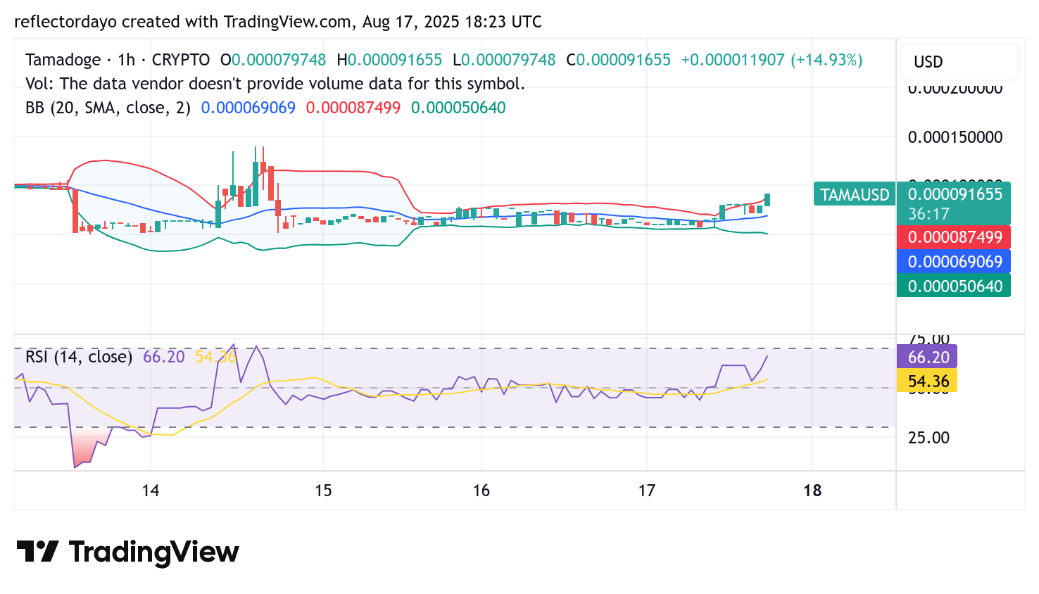 Tamadoge (TAMA/USD) Breaks Above $0.0008 Resistance Level