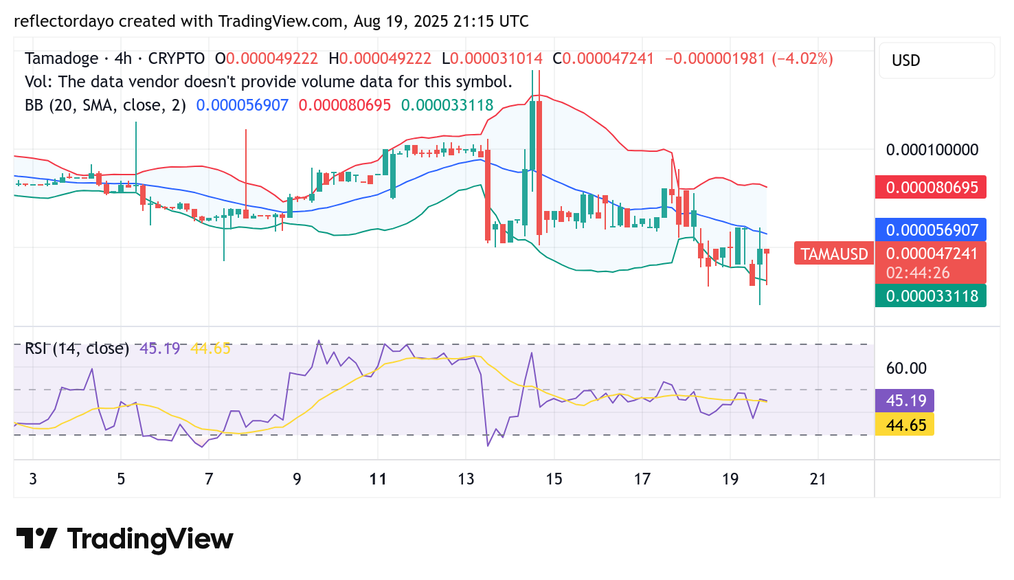 Tamadoge (TAMA/USD) Breaks Below $0.00005, Yet Shows Resilience