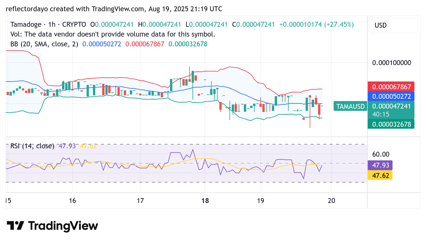 Tamadoge (TAMA/USD) Breaks Below $0.00005, Yet Shows Resilience