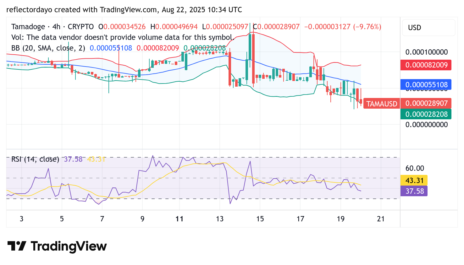 Tamadoge (TAMA/USD) Market Stabilizes Near $0.000022