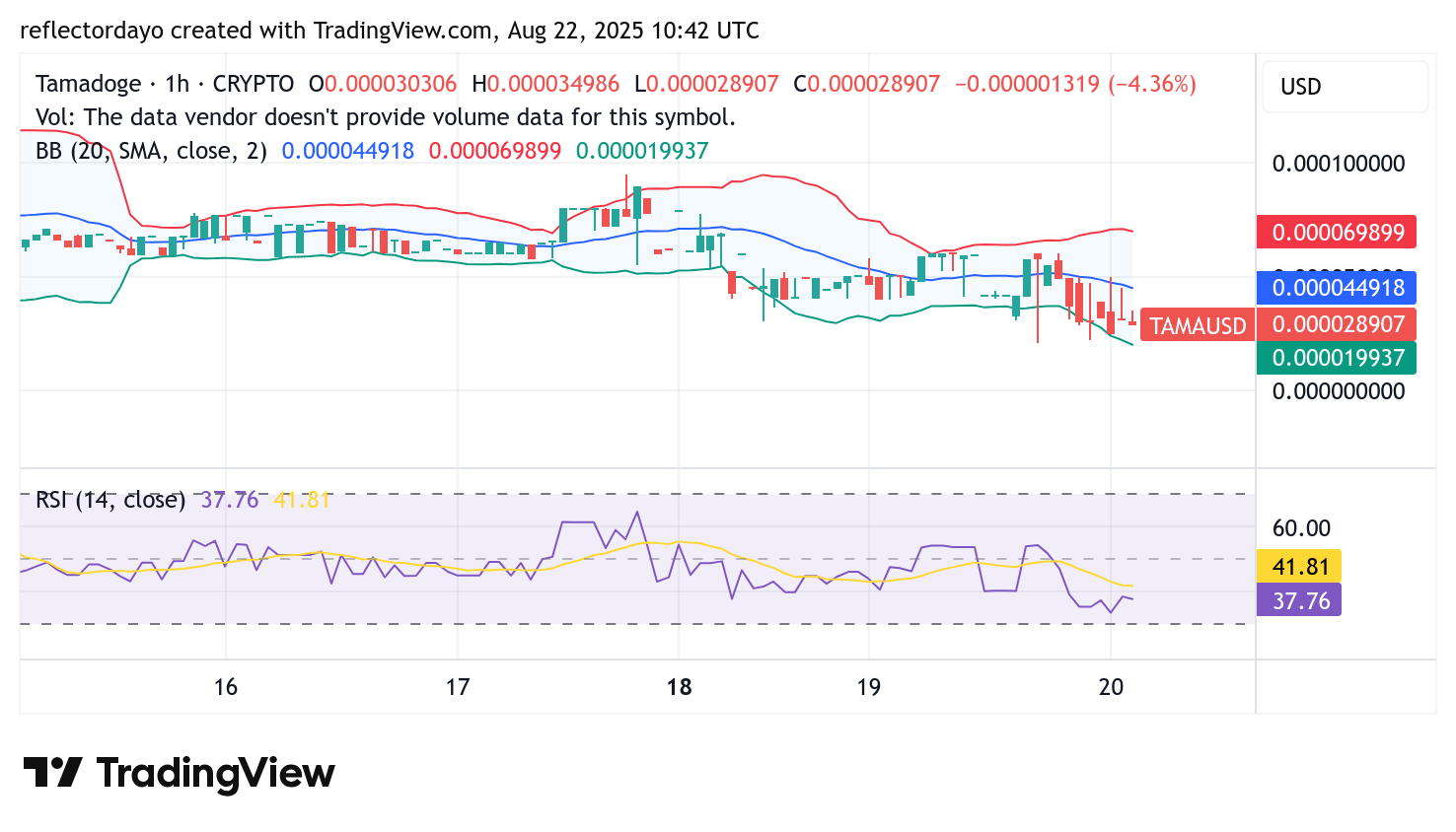 Tamadoge (TAMA/USD) Market Stabilizes Near $0.000022
