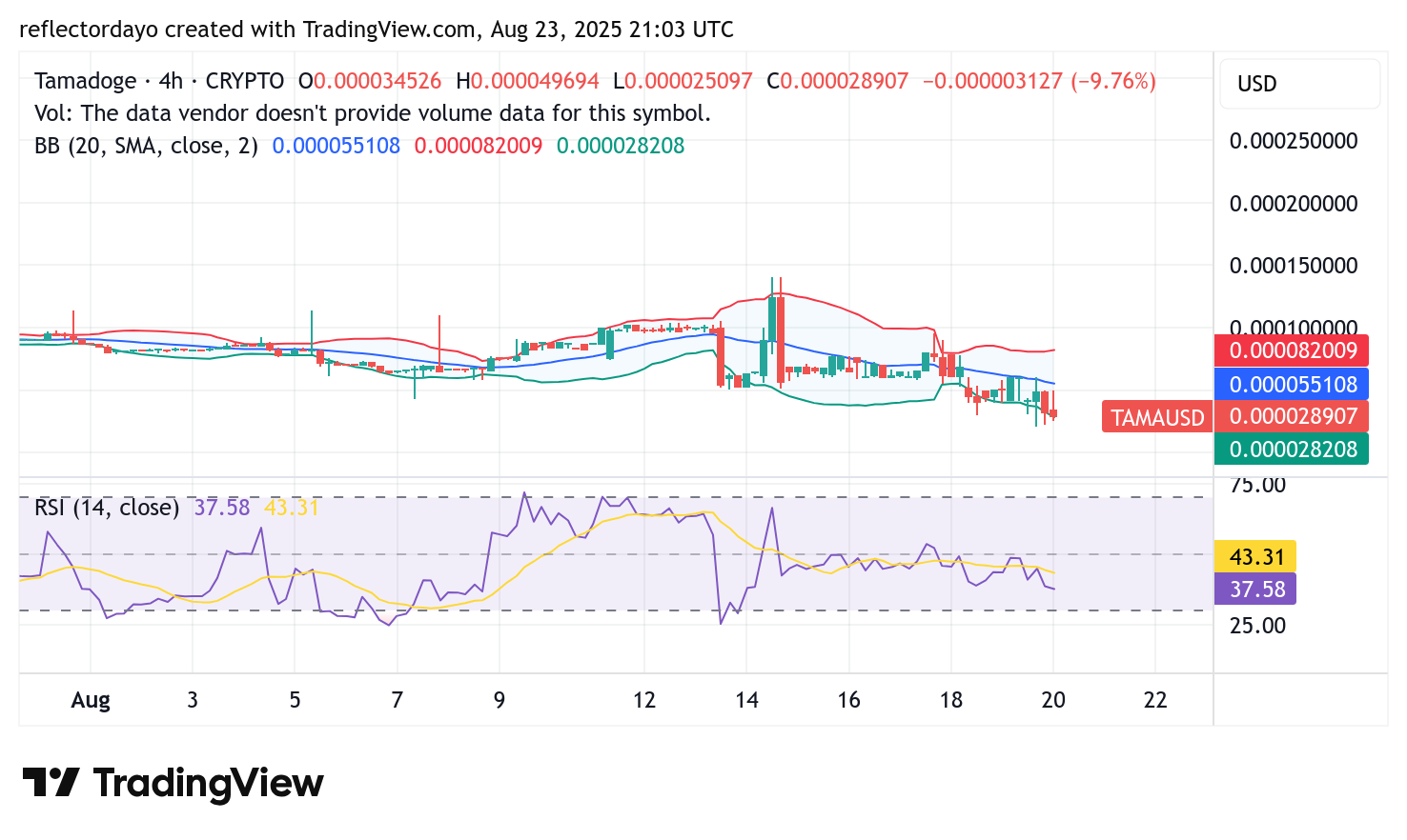 Tamadoge (TAMA/USD) Finds Footing at Key Support Level