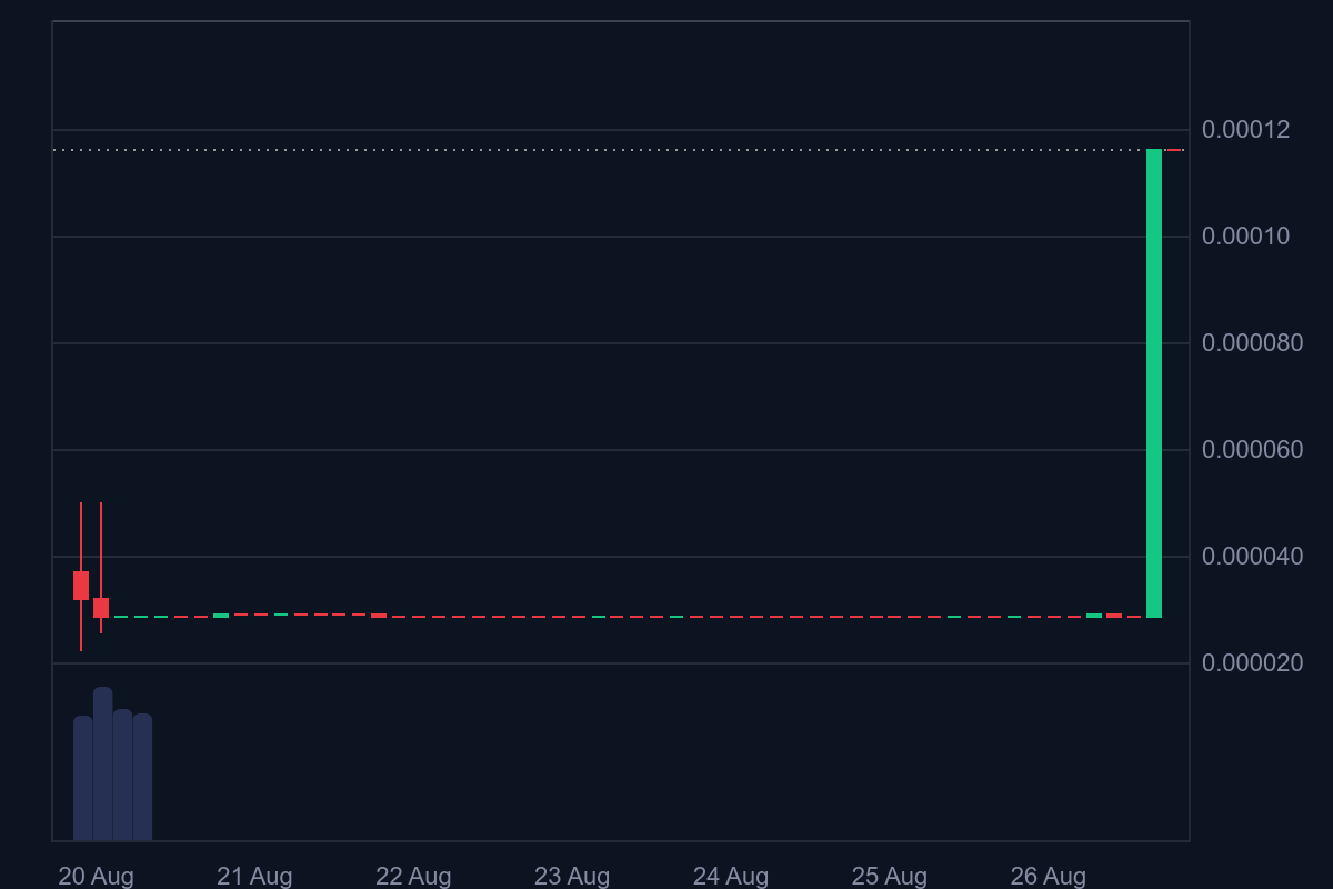 Tamadoge (TAMA/USD) Pumps as Bulls Reclaim $0.0001