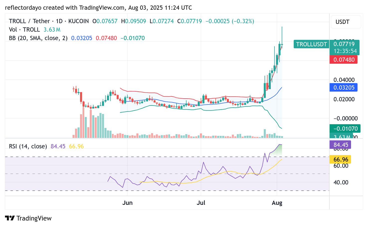 Top Trending Coins for August 3: M, VINE, CFX, BRG, and, TROLL