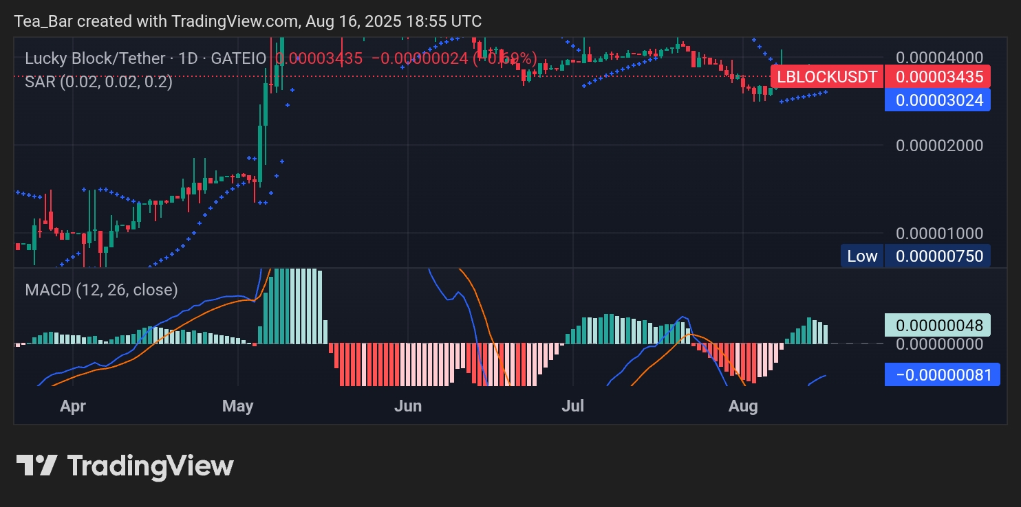 Lucky Block (LBLOCK): Bullish Signals Forming as Momentum Build