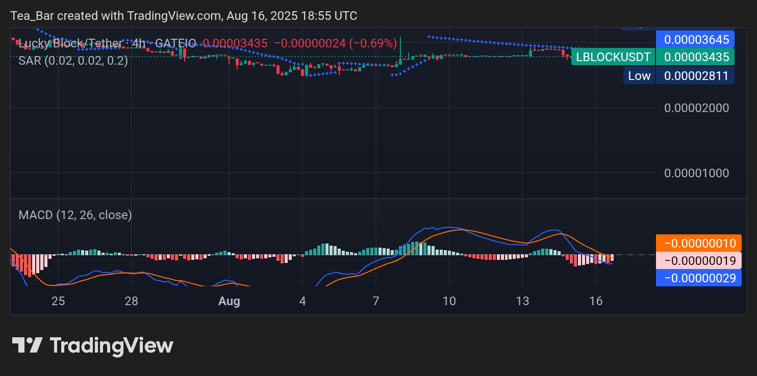 Lucky Block (LBLOCK): Bullish Signals Forming as Momentum Build