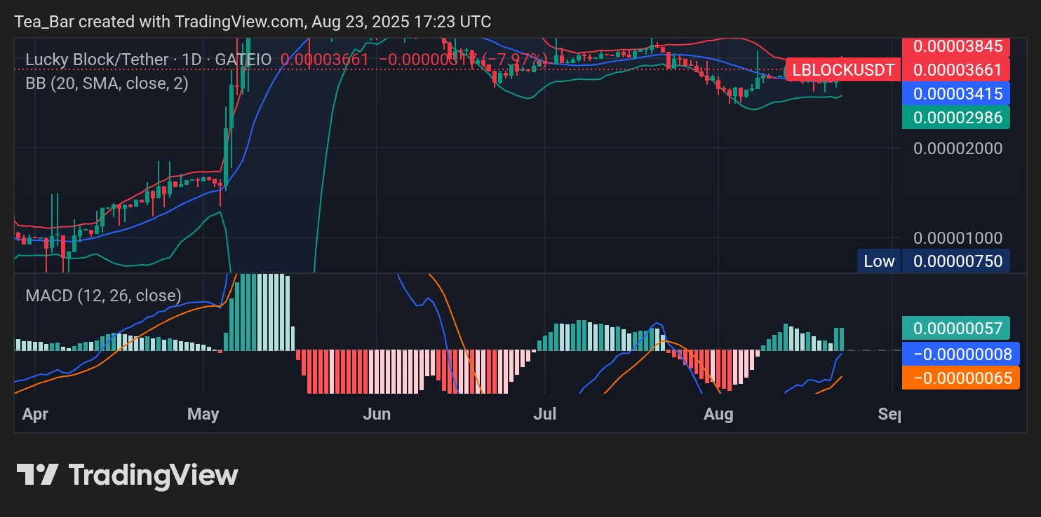 Lucky Block (LBLOCK): Tight Ranges Signal Breakout Potential