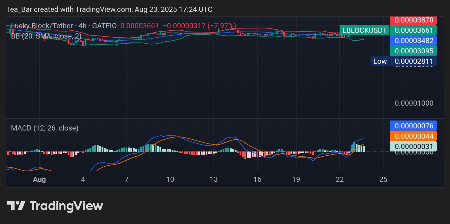 Lucky Block (LBLOCK): Tight Ranges Signal Breakout Potential