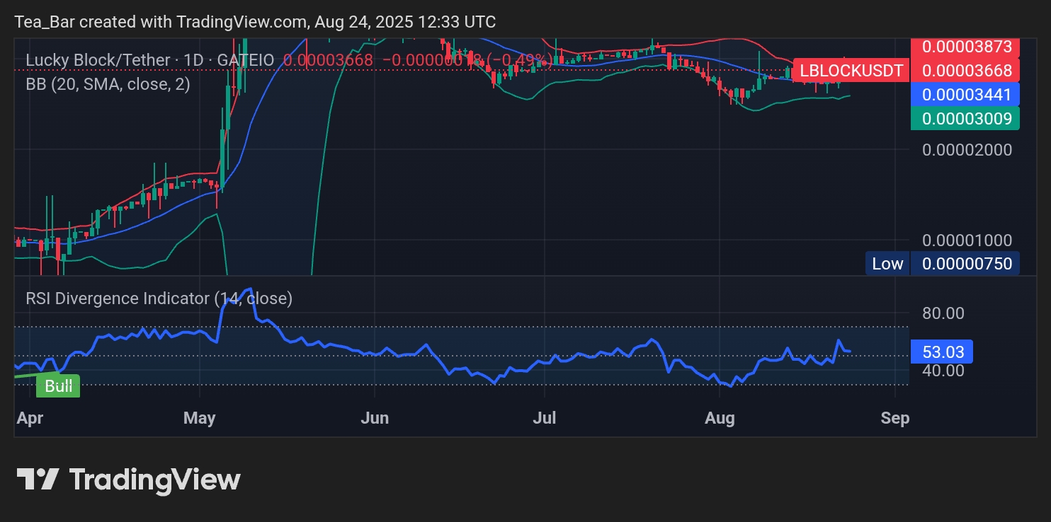 Lucky Block (LBLOCK): Momentum Builds as RSI Strengthens