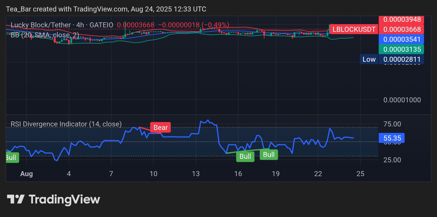 Lucky Block (LBLOCK): Momentum Builds as RSI Strengthens
