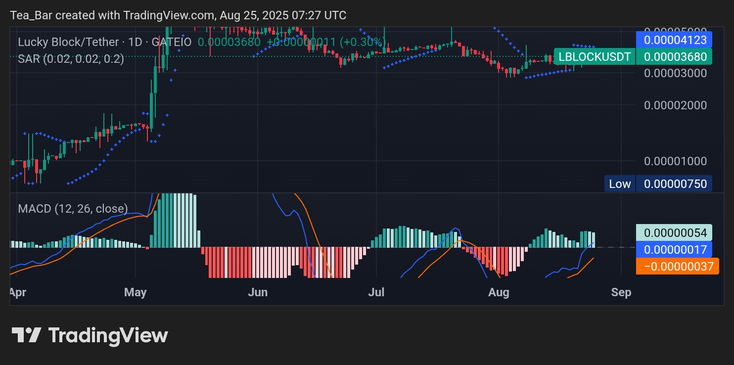 Lucky Block (LBLOCK) Price Analysis for Today, August 16 – LBLOCK Shows Strength Across Key Levels