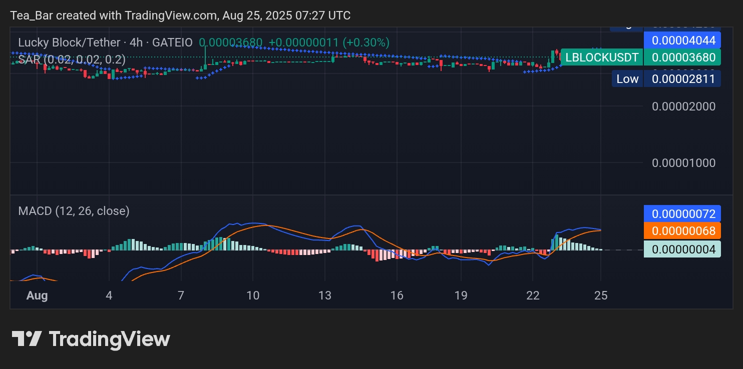 Lucky Block (LBLOCK) Price Analysis for Today, August 16 – LBLOCK Shows Strength Across Key Levels