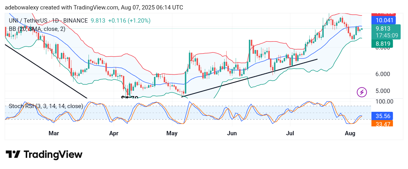 Uniswap (UNI) Price Prediction: UNI/USDT Reapproaches $10.00