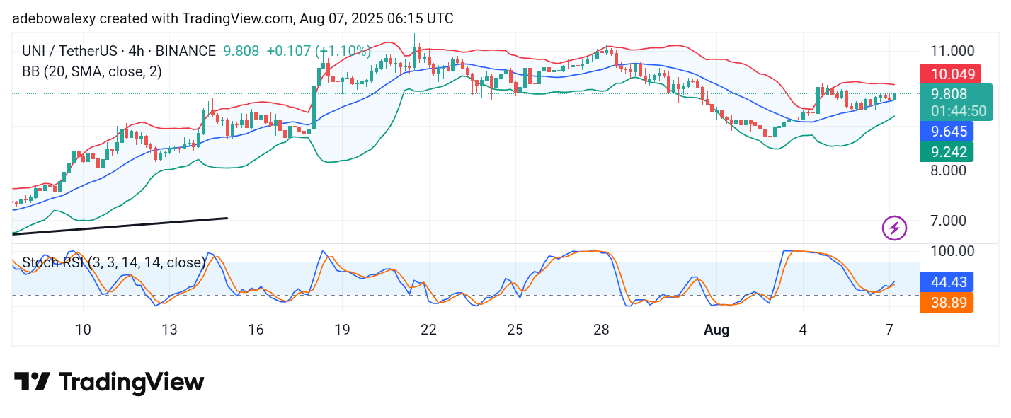 Uniswap (UNI) Price Prediction: UNI/USDT Reapproaches $10.00