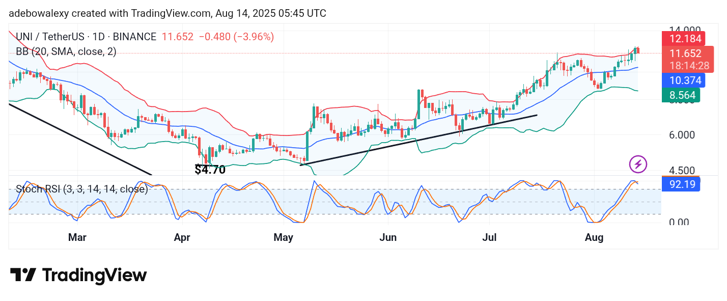 Uniswap (UNI) Price Prediction: UNI/USDT Witnesses Sharp Pullback Near $12 Mark