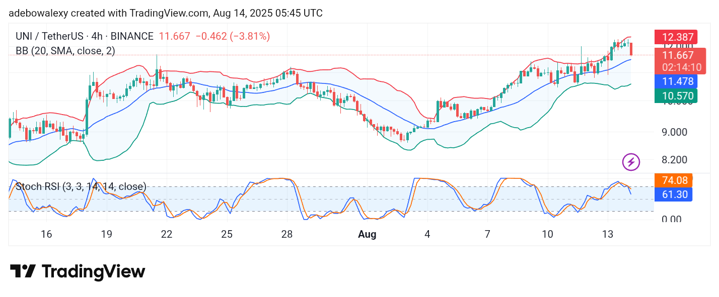Uniswap (UNI) Price Prediction: UNI/USDT Witnesses Sharp Pullback Near $12 Mark