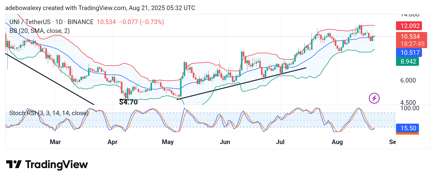 Uniswap (UNI) Price Prediction: UNI/USDT Keeps Base Above the $10 Mark