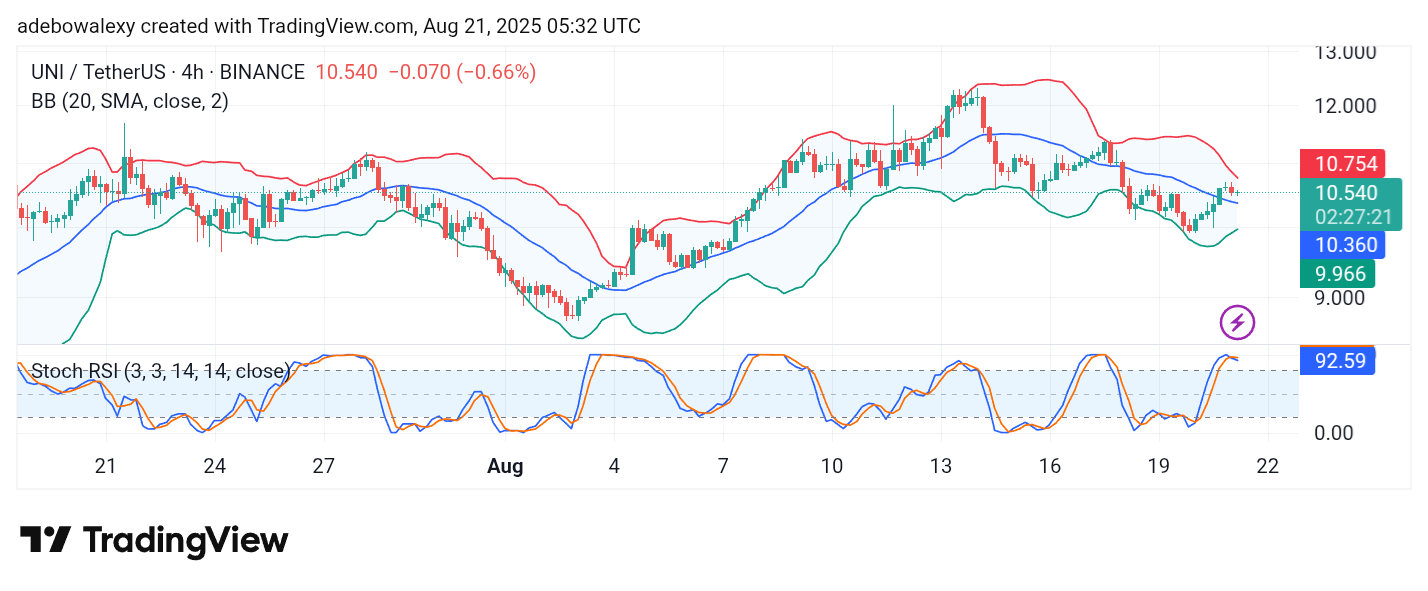 Uniswap (UNI) Price Prediction: UNI/USDT Keeps Base Above the $10 Mark