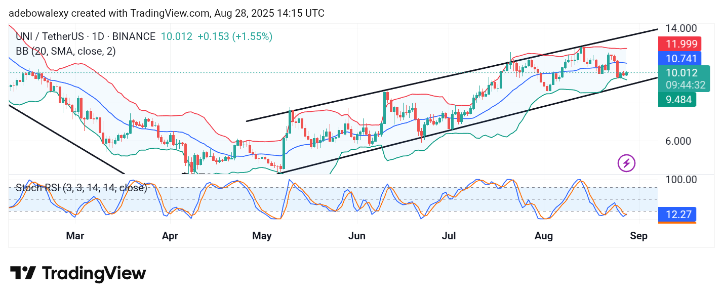 Uniswap (UNI) Price Prediction: UNI/USDT Sees a Weak Upward Rebound
