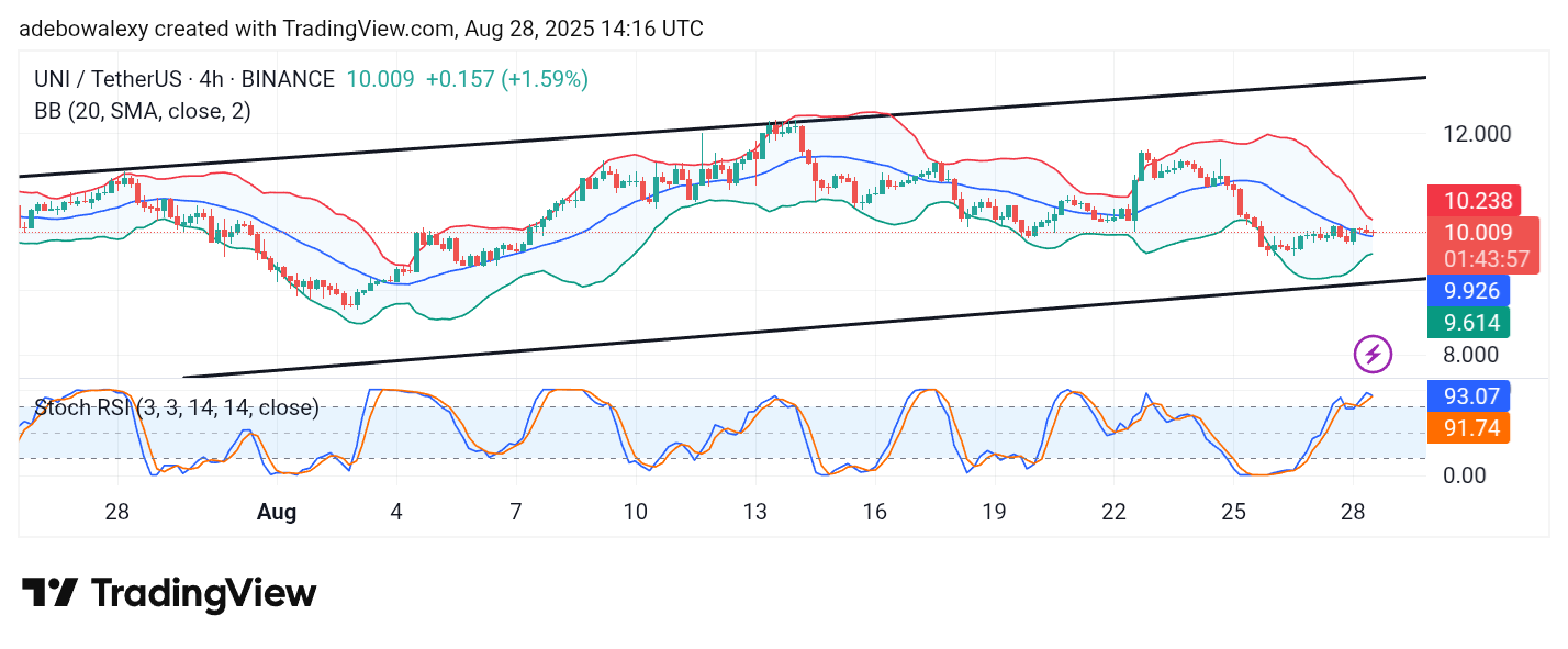 Uniswap (UNI) Price Prediction: UNI/USDT Sees a Weak Upward Rebound