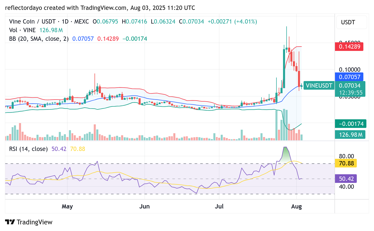 Top Trending Coins for August 3: M, VINE, CFX, BRG, and, TROLL