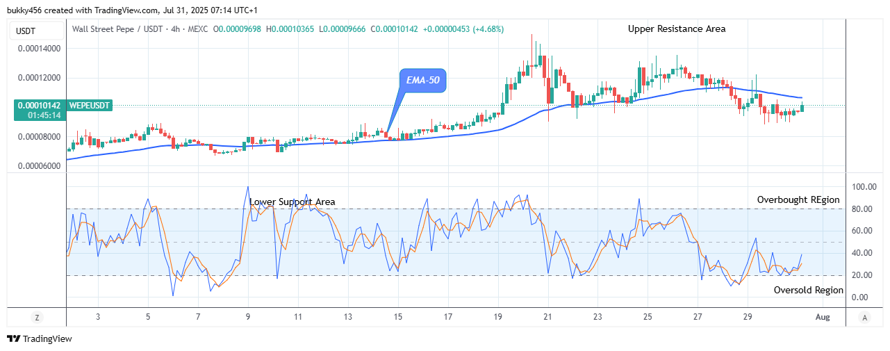 Wall Street Pepe Price Prediction for Today, August 1: WEPEUSDT Price Poised for Potential Breakout