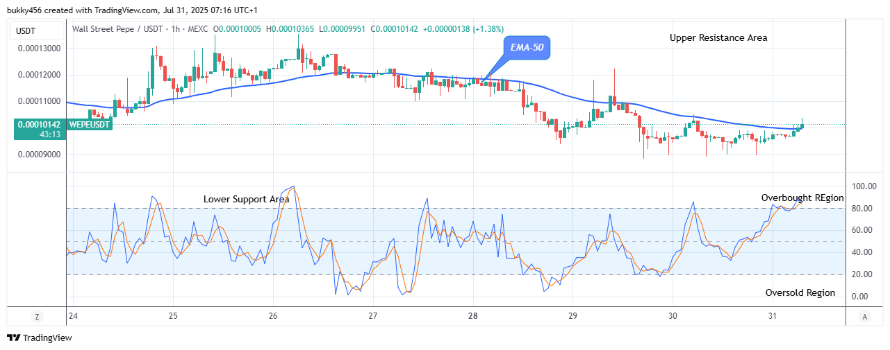 Wall Street Pepe Price Prediction for Today, August 1: WEPEUSDT Price Poised for Potential Breakout