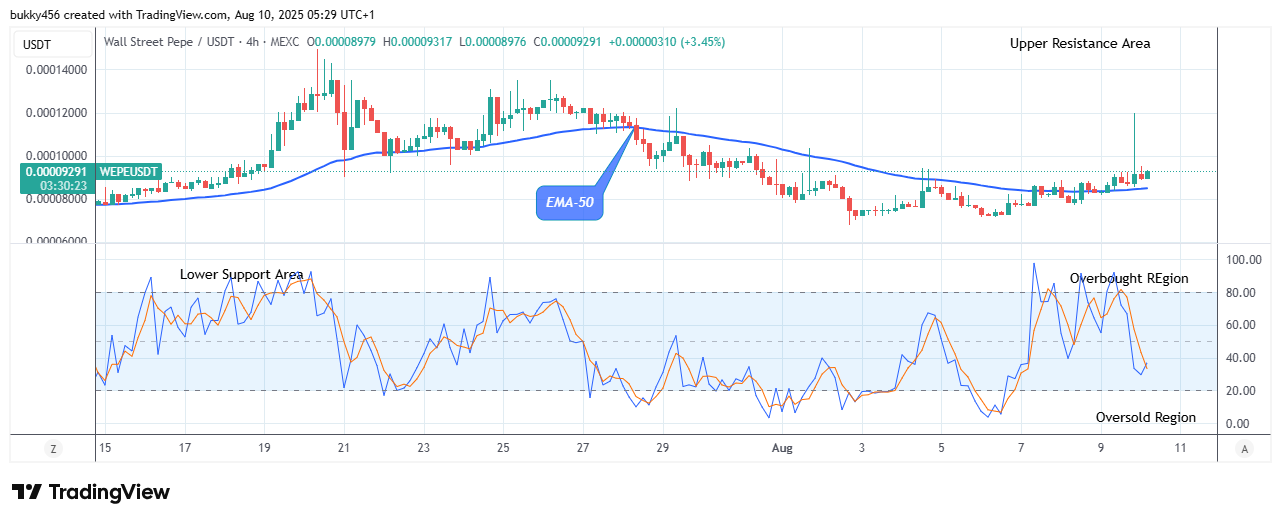Wall Street Pepe Price Prediction for Today, August 11: WEPEUSDT Price Anticipates Bullish Continuation