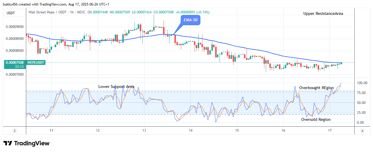 Wall Street Pepe Price Prediction for Today, August 18: WEPEUSDT Preparing for the Next Bull Trend