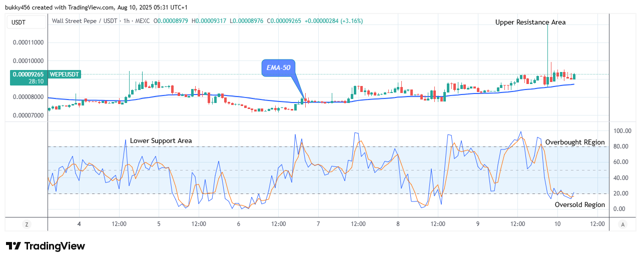 Wall Street Pepe Price Prediction for Today, August 11: WEPEUSDT Price Anticipates Bullish Continuation