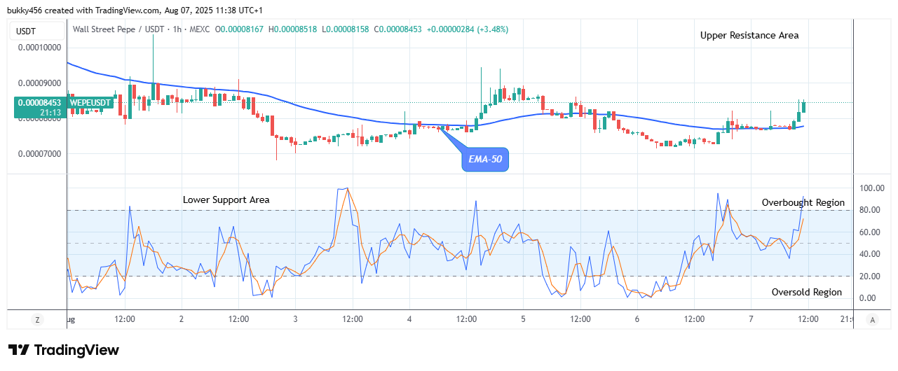 Wall Street Pepe Price Prediction for Today, August 9: WEPEUSDT Price Exhibits a Fundamental Increase