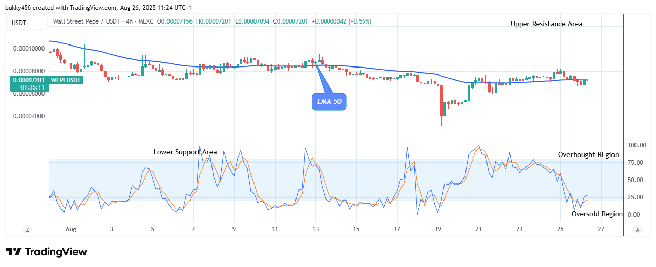 Wall Street Pepe Price Prediction for Today, August 27: WEPEUSDT Bulls Trying to Push Back Bearish Pressure at $0.0000720 Value