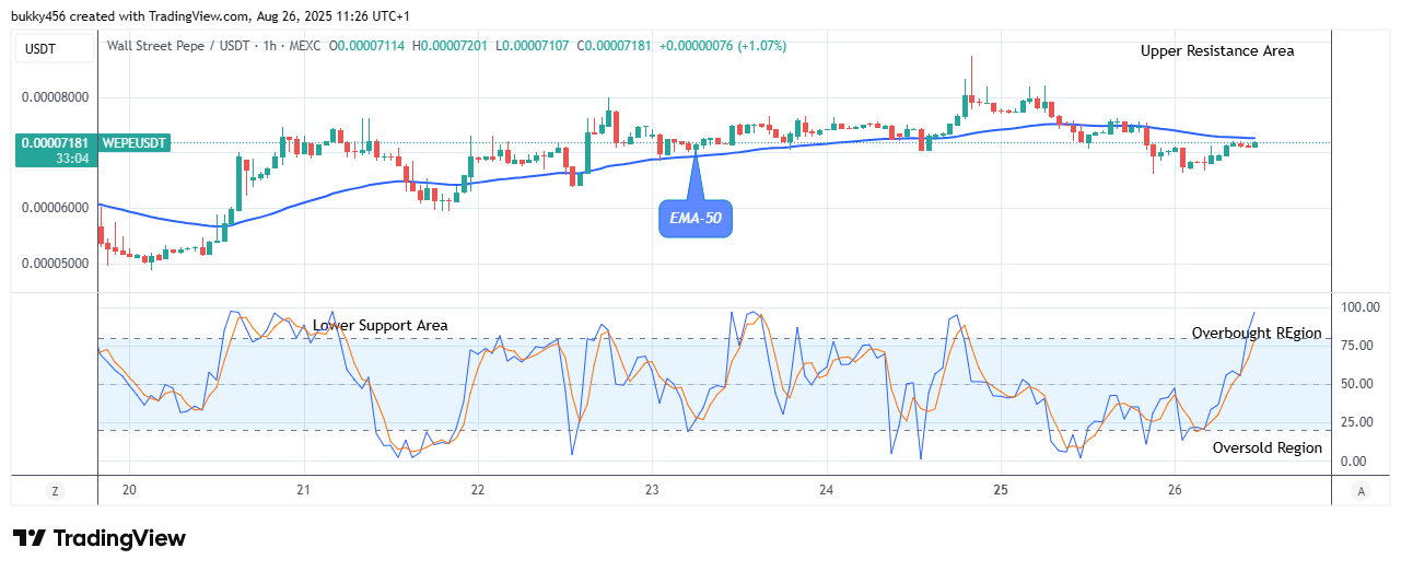 Wall Street Pepe Price Prediction for Today, August 27: WEPEUSDT Bulls Trying to Push Back Bearish Pressure at $0.0000720 Value