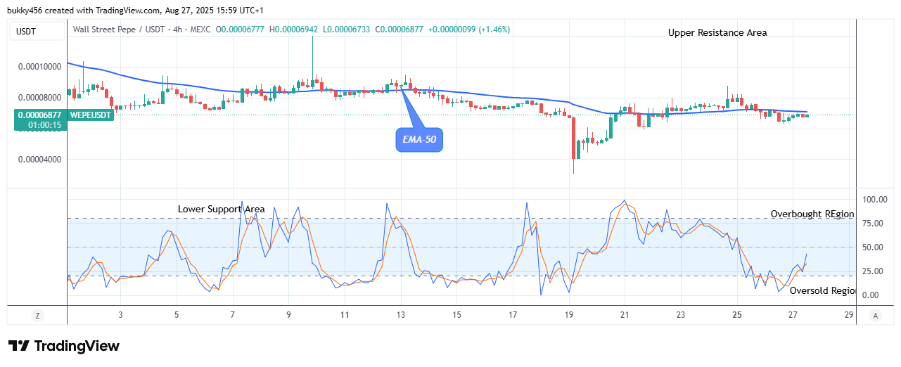 Wall Street Pepe Price Prediction for Today, August 28: WEPEUSDT Price Will Rise Further as It Begins its Bullish Correction