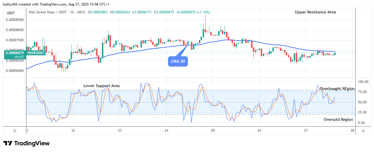 Wall Street Pepe Price Prediction for Today, August 28: WEPEUSDT Price Will Rise Further as It Begins its Bullish Correction