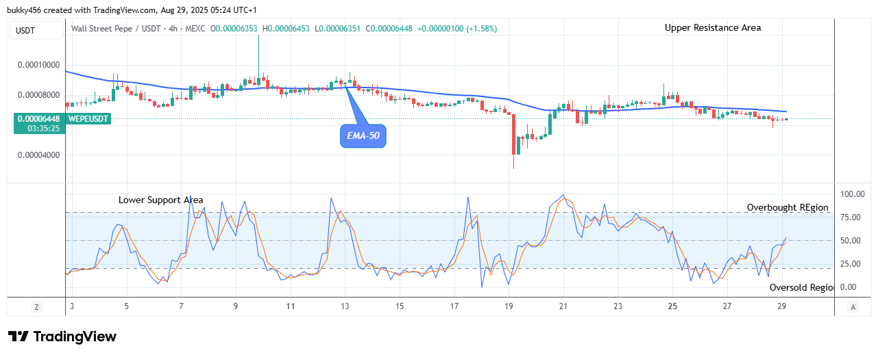 Wall Street Pepe Price Prediction for Today, August 30: WEPEUSDT Price Experiences a Bullish Reversal