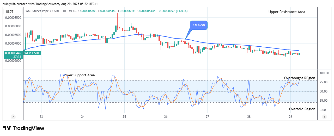 Wall Street Pepe Price Prediction for Today, August 30: WEPEUSDT Price Experiences a Bullish Reversal
