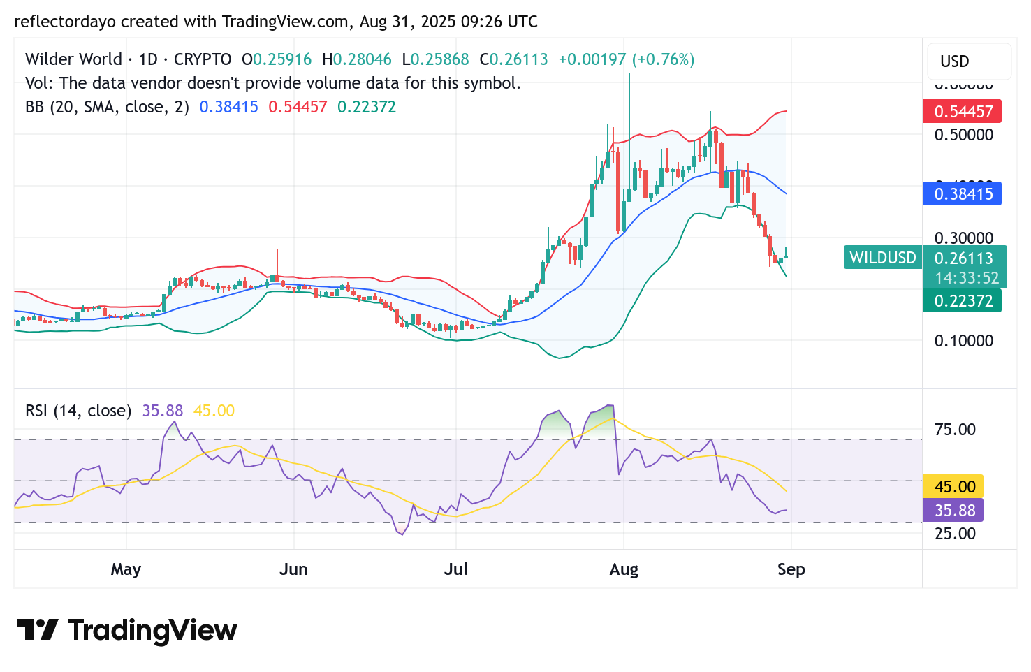 Top Trending Coins for August 31: IP, WILD, AXS, POL, and DOLO