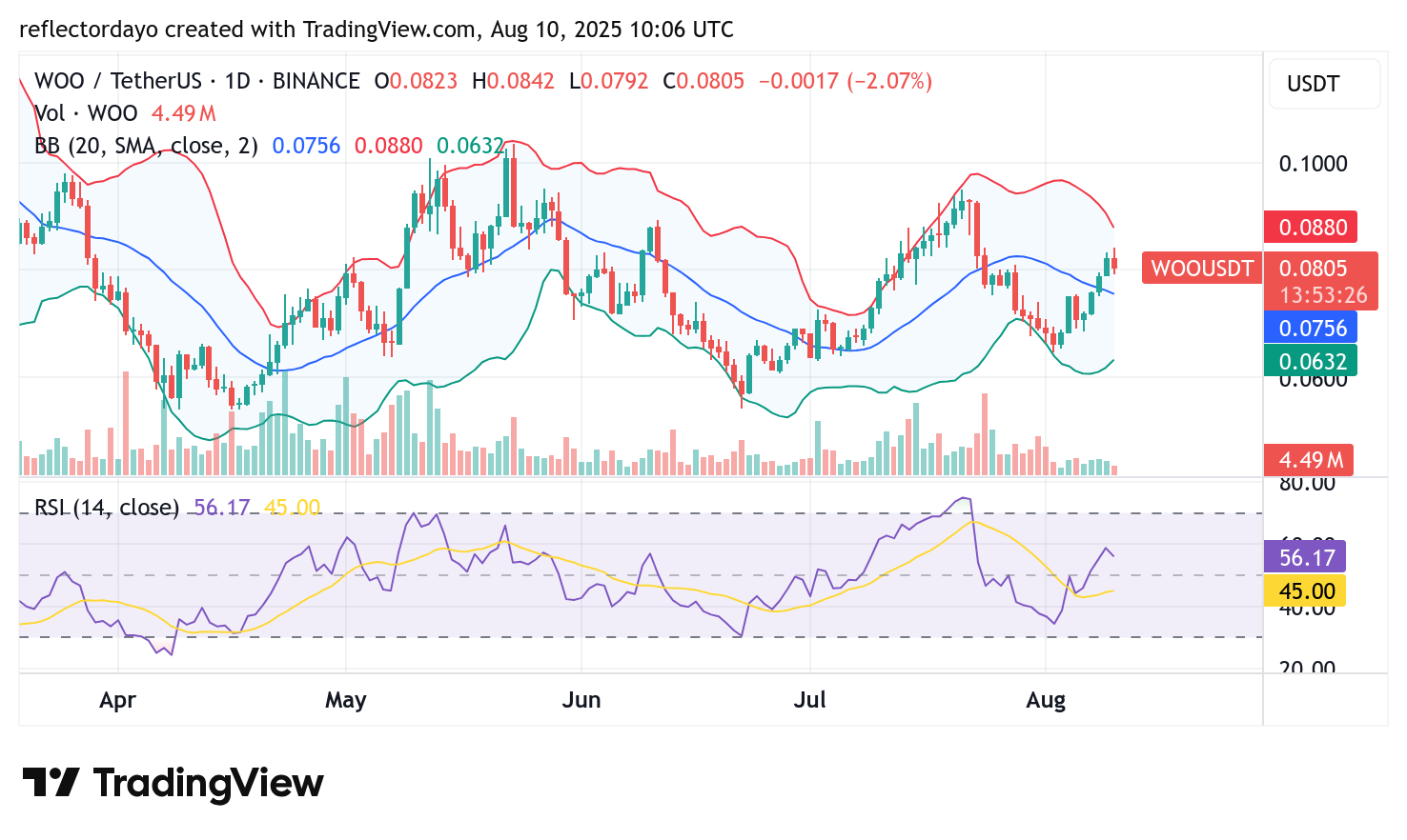 Top Trending Coins for August 10: WOO, PROVE, GMX, HFT, and, SOON