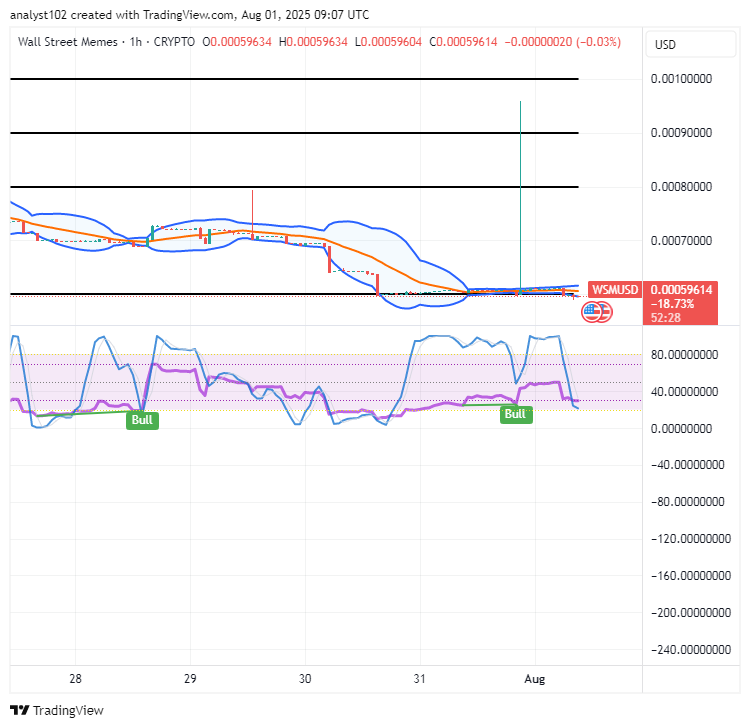 Wall Street Memes (WSM) Market Spikes, Rectifying a Base