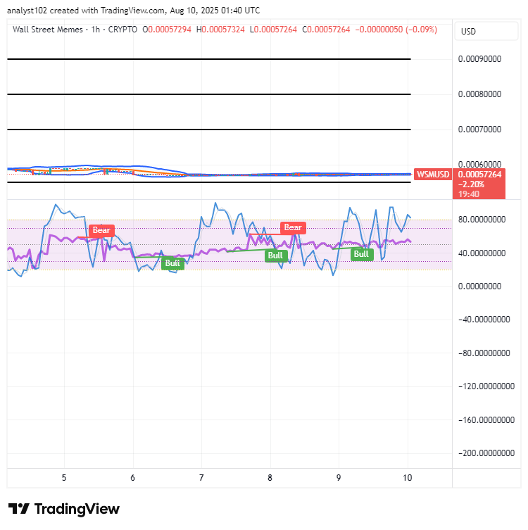 Wall Street Memes (WSM) Trade Touches, Driving Ascendancy