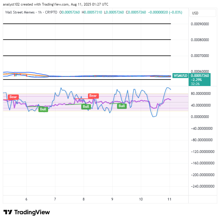 Wall Street Memes (WSM) Price Sets On, Awaiting Breakout